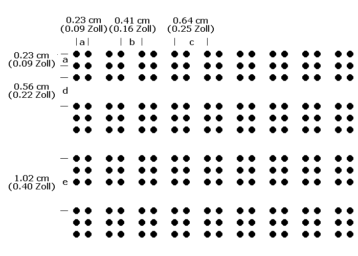Diagrammatische Darstellung der Tabellenangaben